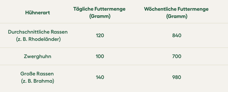 Nährwerttabelle für Hühnerfutter