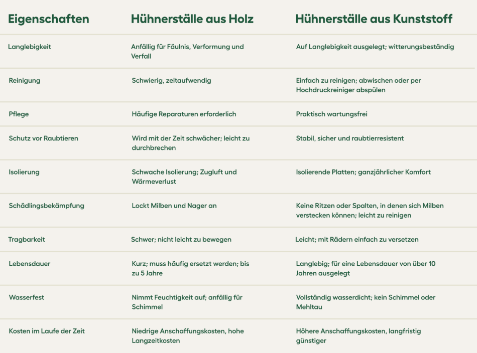 Hühnerställe-Eigenschaften-von-Holz-vs-Kunststoff