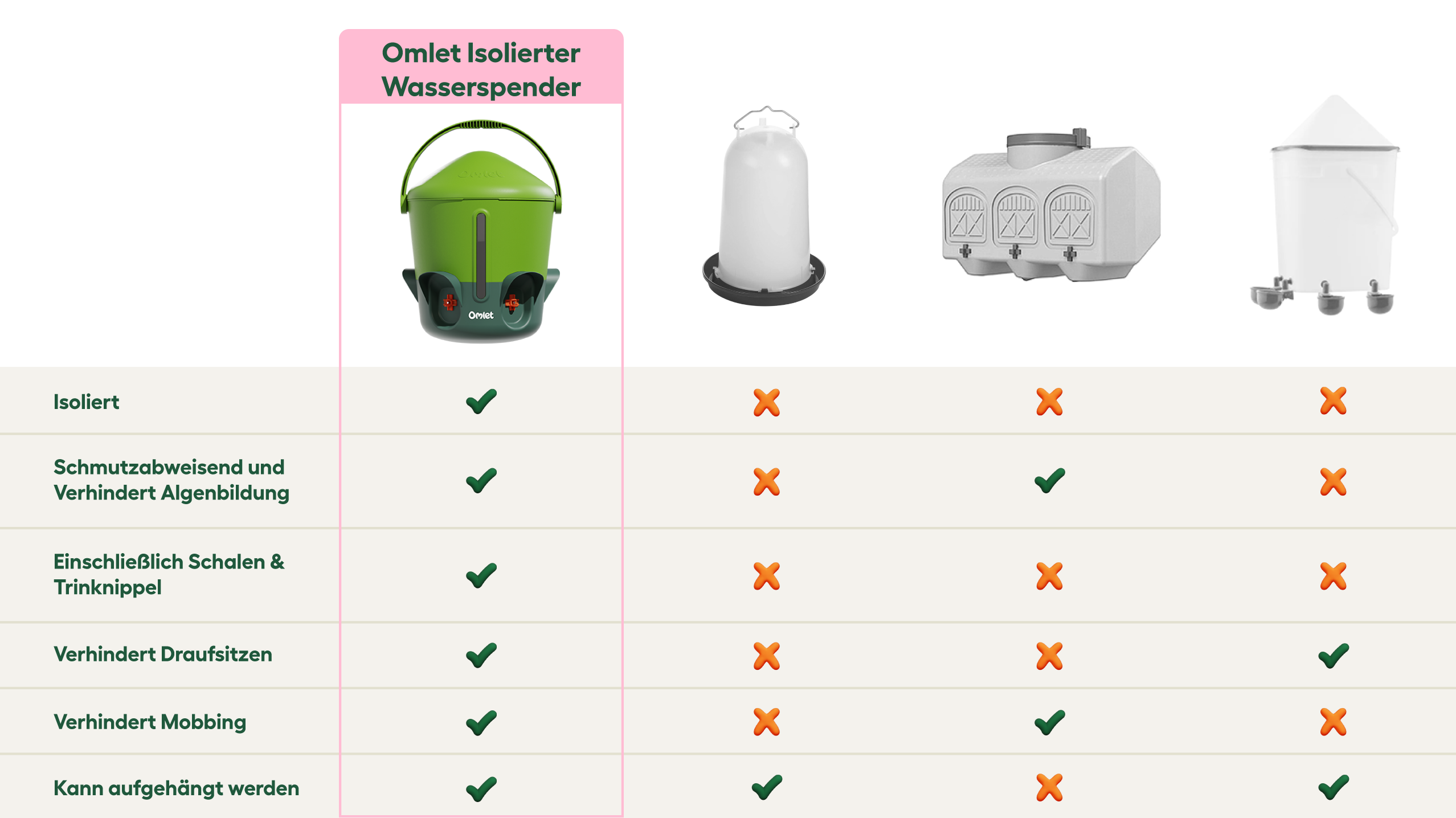 Grafik die Omlets Wasserspender mit anderen Arten von Tränken vergleicht