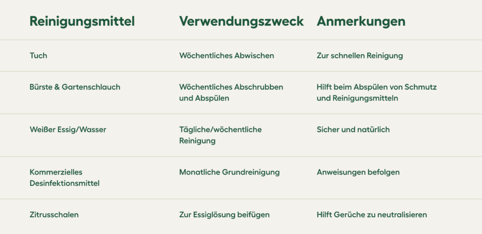 Tabelle für Reinigungsmittel, Verwendungszweck und Anmerkungen
