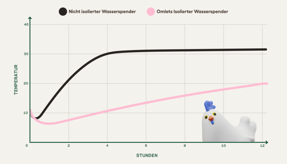 Eine Grafik, die den Unterschied zwischen einer nicht isolierten Tränke und Omlets Isolierten Wasserspender veranschaulicht und zeigt, wie effektiv dieser das Wasser kühl hält. Omlets Isolierter Wasserspender hielt das Wasser nach 12 Stunden in der Hitze um mehr als 20 Grad kühler.