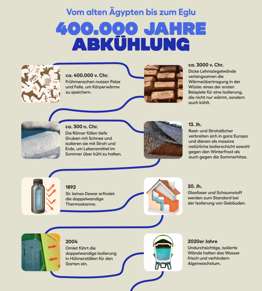 Eine Zeitleiste, die die Geschichte der Isolierung zeigt – angefangen bei den frühen Menschen, die bereits 400.000 v. Chr. Pelze und Felle nutzten, um Körperwärme zu speichern, bis hin zur Erfindung des Eglus im Jahr 2004.